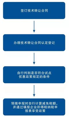 政策申报 | 中关村国家自主创新示范区特定区域技术转让企业所得税试点操作指引