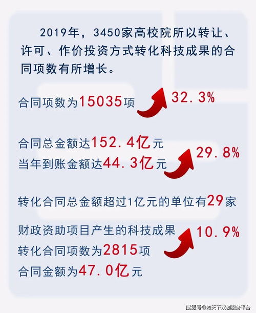 聚焦技术转移 我国高等院校与科研院所成果转化态势及展望